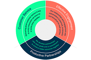 Engagement framework circle