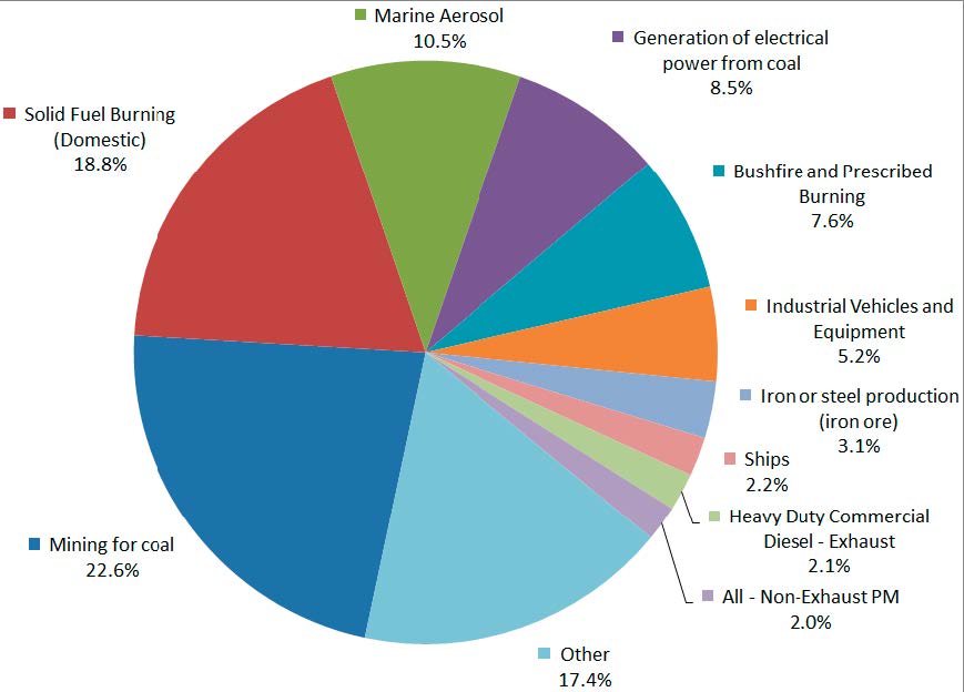 managing-particle-pollution