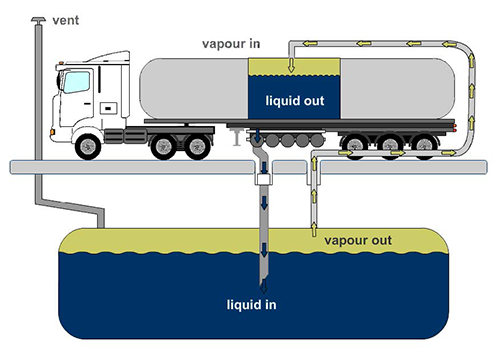 Diagram showing vapour recovery at a service station