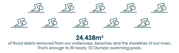 Infographic: 24,438m3 of flood debris removed from waterways, beaches and shorelines of rivers. That's enough to fill nearly 10 Olympic swimming pools.