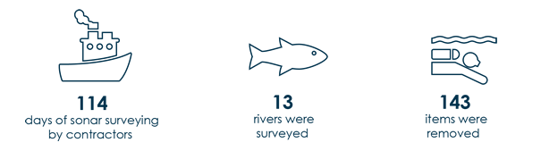 Infographic: 114 days of sonar surveying by contractors, 13 rivers surveyed, 143 items removed