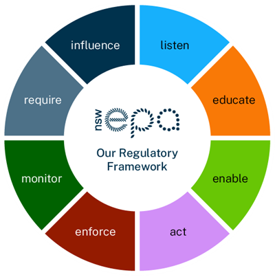 Regulatory framework: listen, educate, enable, act, enforce, monitor, require, influence