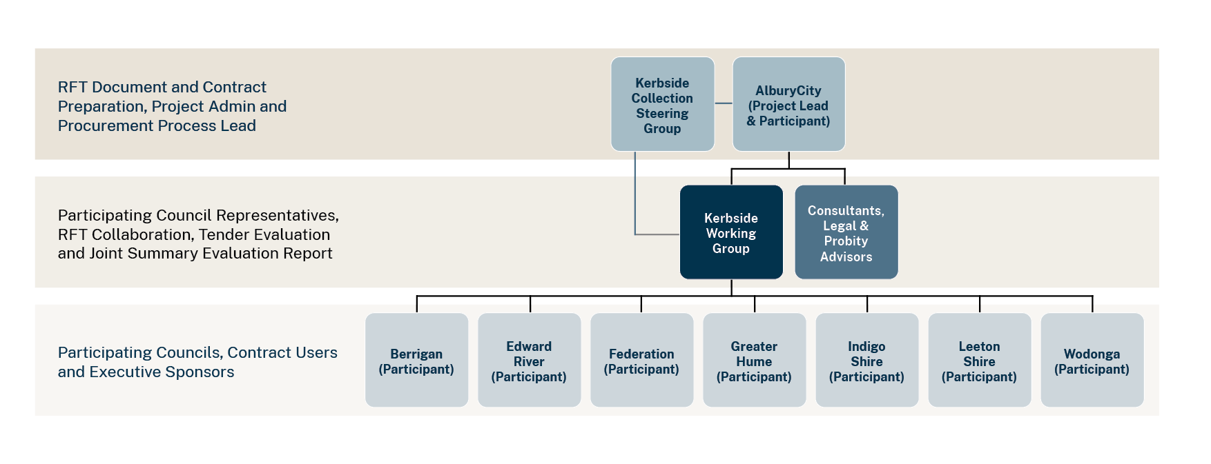 Graph of implementation