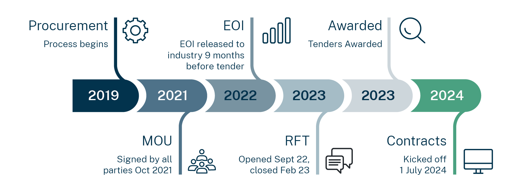 Graph of timeline