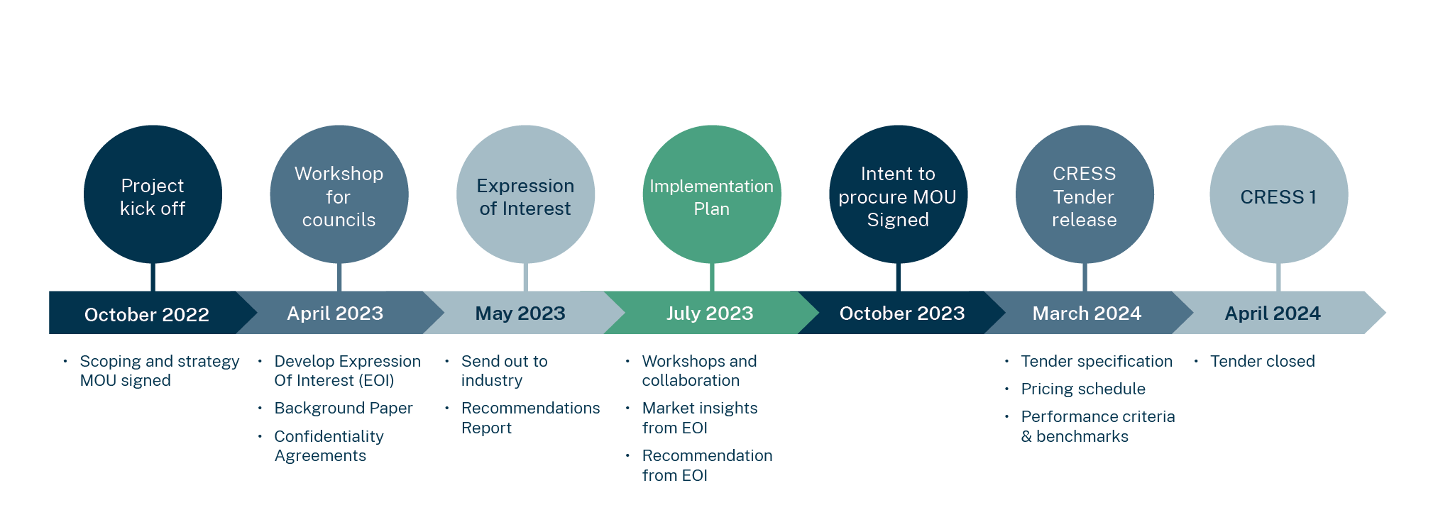 Timeline graphic