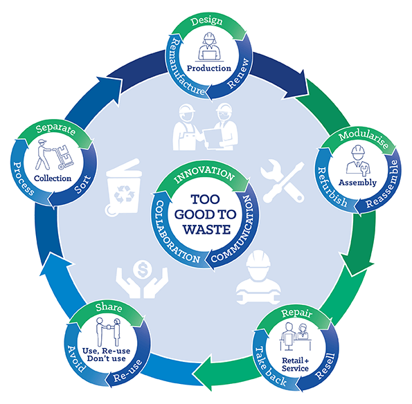 Steps in a circular economy: changing the way we make, sell and use products to minimise waste and reduce our impact on the environment