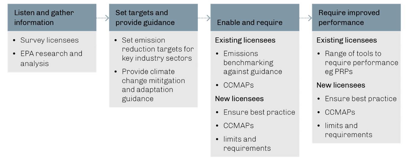 EPA's staged climate change actions