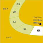 Hunter River Salinity Trading Scheme - the water in the river is nominally divided into numbered blocks