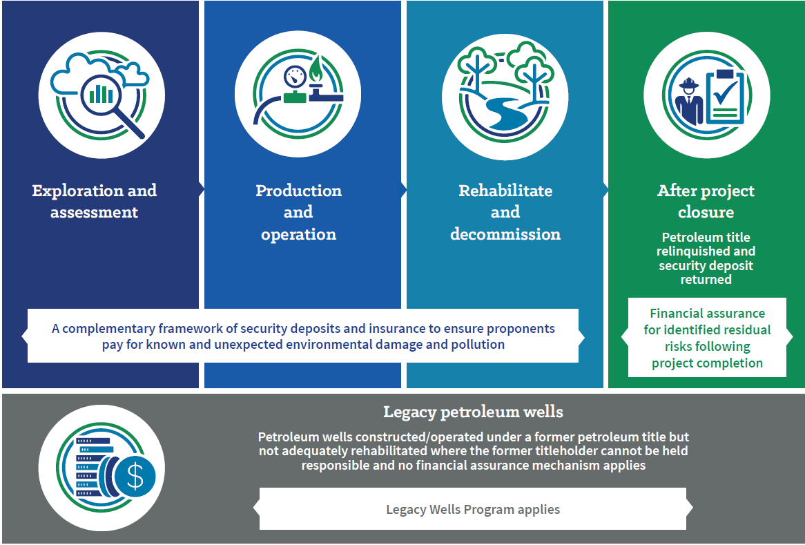 Diagram showing coal seam gas environmental liabilities