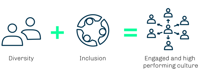 Diversity + Inclusion = Engage and high performing culture