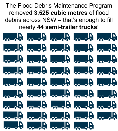 Infographic: The Flood Debris Maintenance Program removed 3,525 cubic metres of flood debris across NSW – that’s enough to fill nearly 44 semi-trailer trucks.