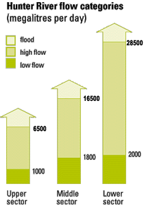 Hunter River Salinity Trading Scheme - Hunter River flow categories 