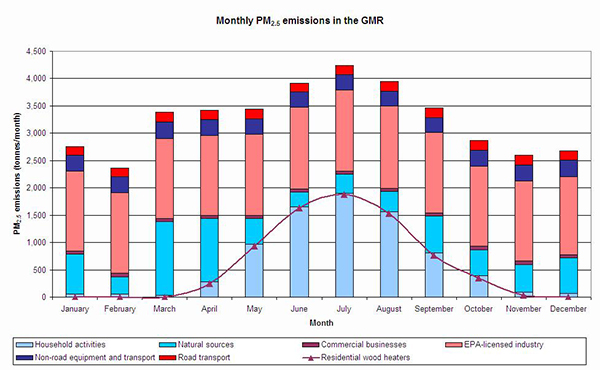 Graph showing Greater Metropolitan Region PM2.5 wood smoke emissions