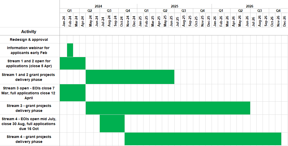 Timeline for Round 2 of Illegal Dumping Prevention Grants