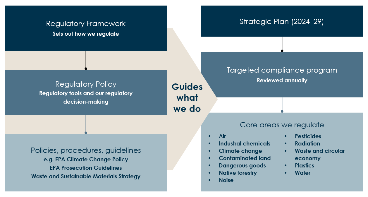 Diagram showing relationship between regulatory framework, policy, action plan and targeted compliance program