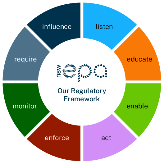 Regulatory framework: listen, educate, enable, act, enforce, monitor, require, influence